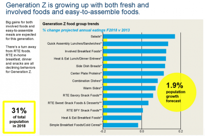 Gen Z food trends and eating preferences