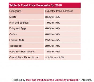 food price predictions 2016