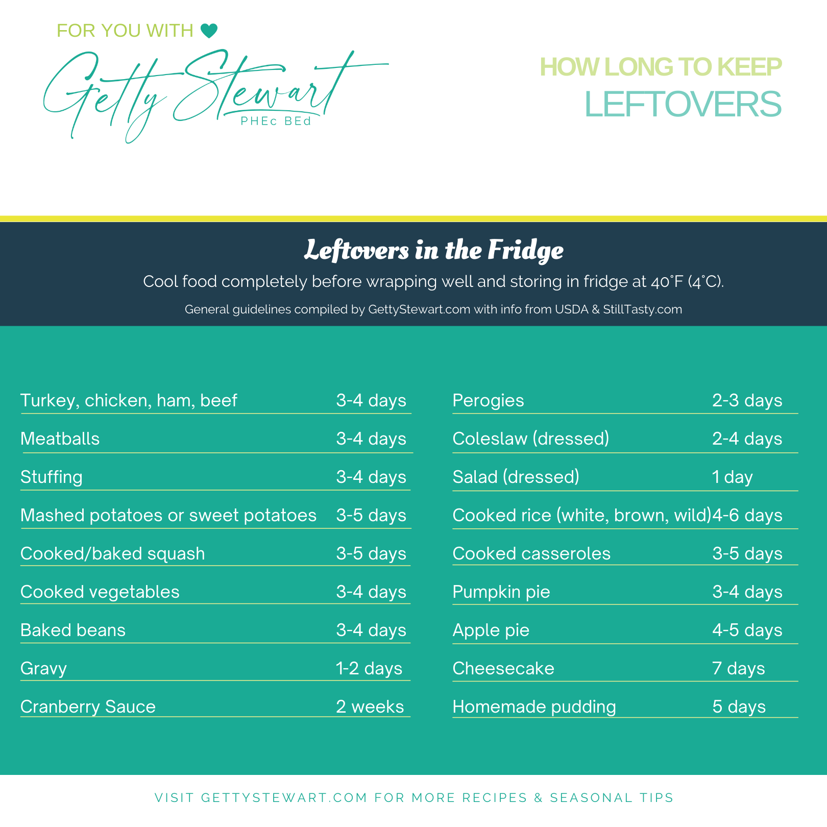list of how long leftovers will last in fridge