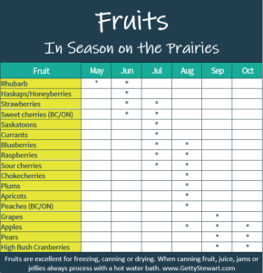 When Are Fruits and Vegetables in Season on the Prairies – Planning your Preserving