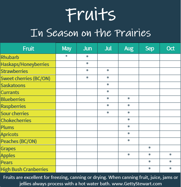 chart of fruits in season
