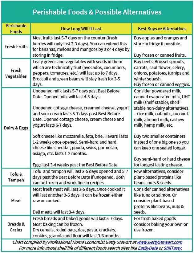 Plan Your Food Perishable Food Chart