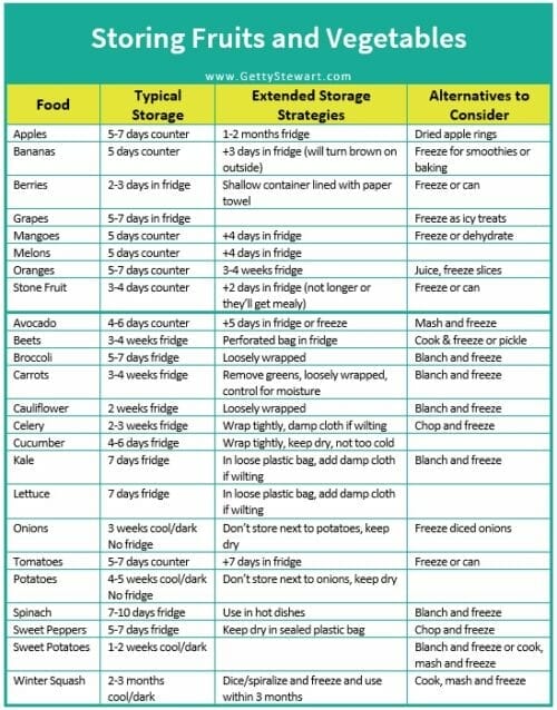 storing chart to keep produce fresh