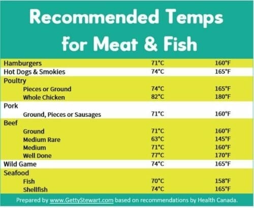 temps for meat and fish for summertime food safety