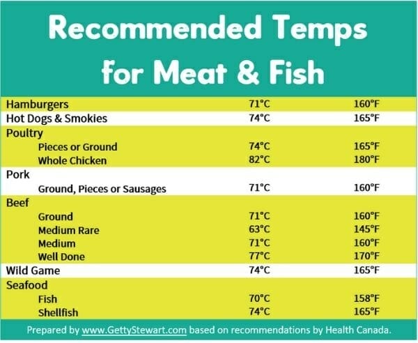 temps for meat and fish for summertime food safety