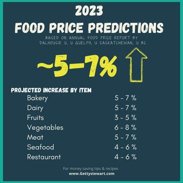 chart with food price numbers