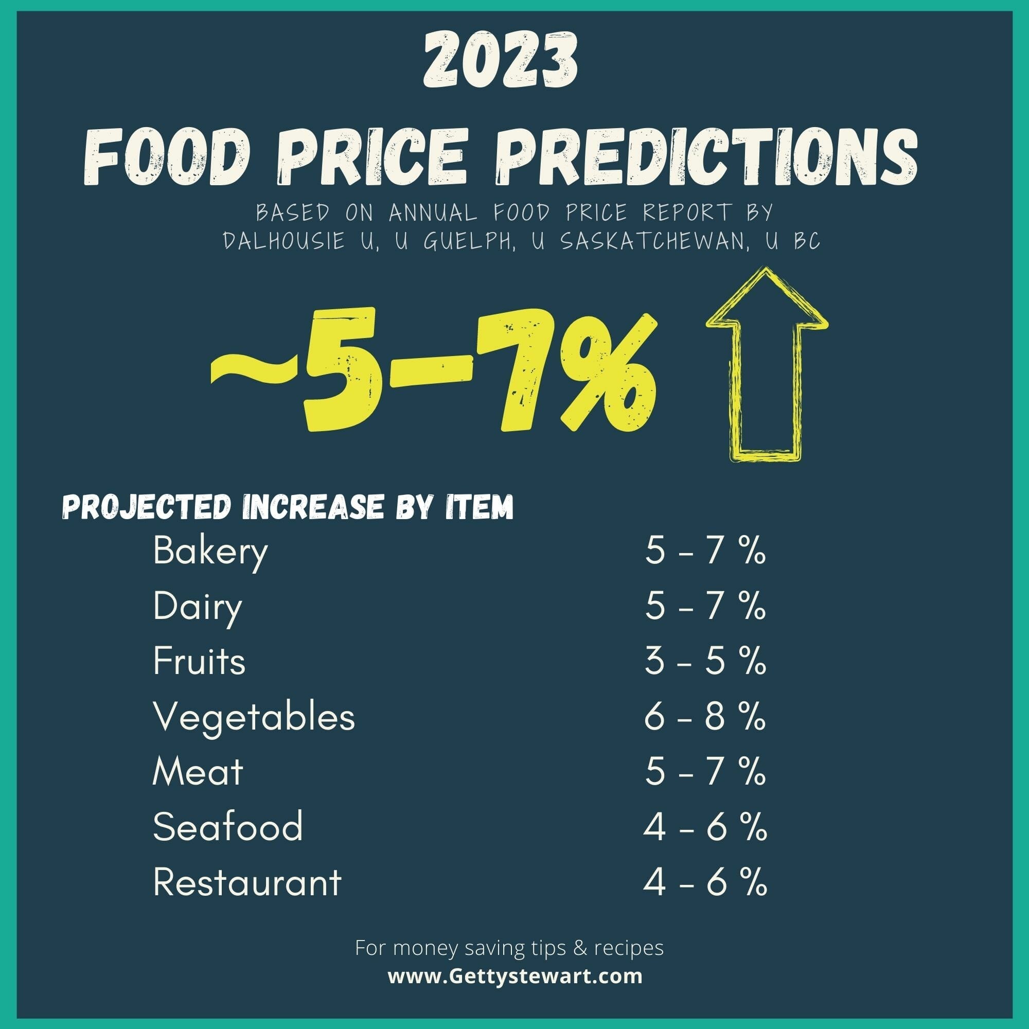 Report on Canada's Food Prices 2023 with Tips for Eating Well