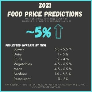 Canada’s Food Price Report 2021 with Tips for Eating Well