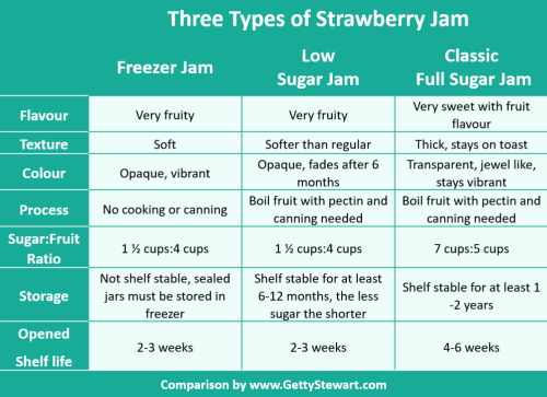 chart comparing jams