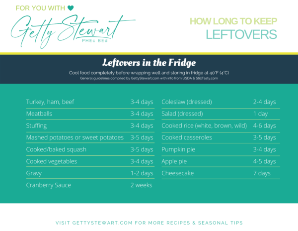 Getty Stewart branded chart listing holiday food items and how many days you can keep each in the fridge.